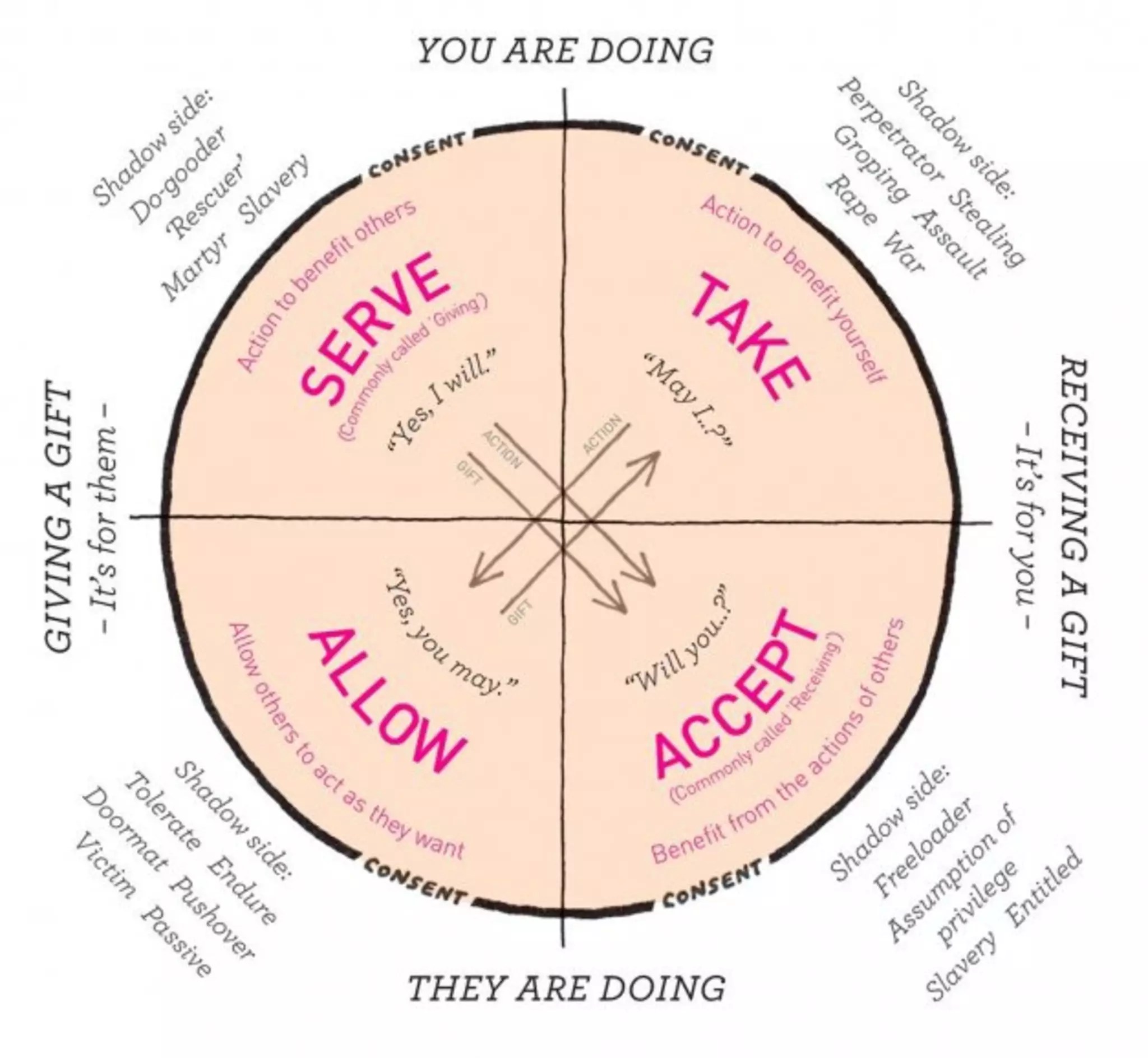 Betty Martin's Wheel of Consent
